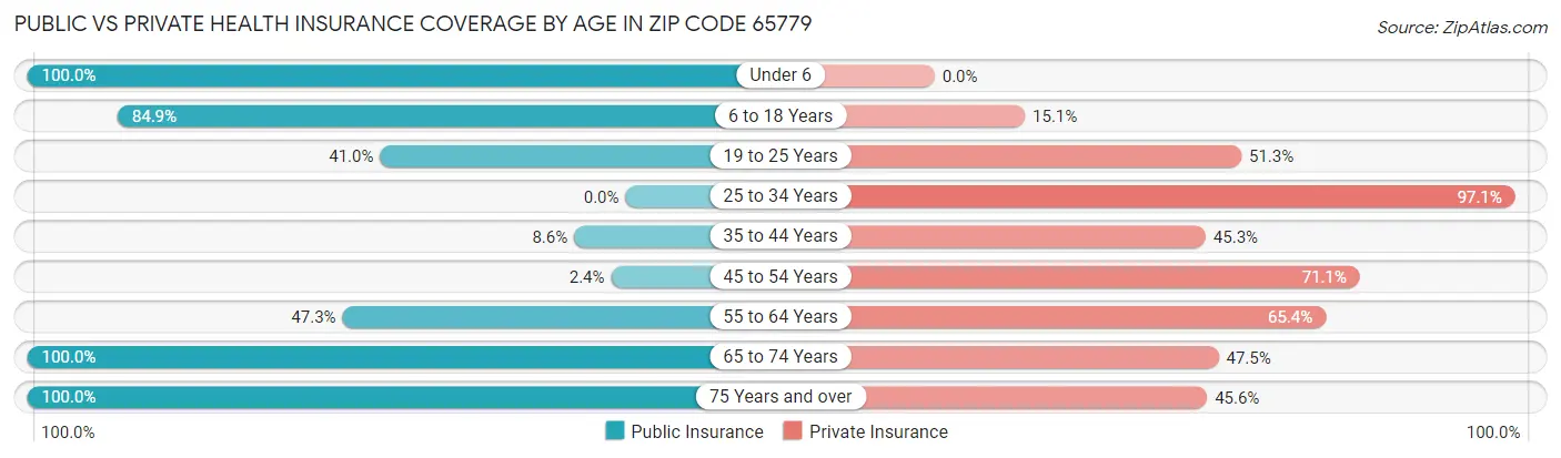 Public vs Private Health Insurance Coverage by Age in Zip Code 65779