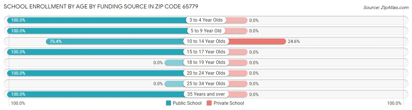 School Enrollment by Age by Funding Source in Zip Code 65779
