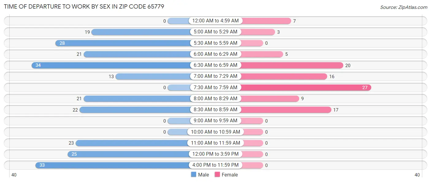 Time of Departure to Work by Sex in Zip Code 65779