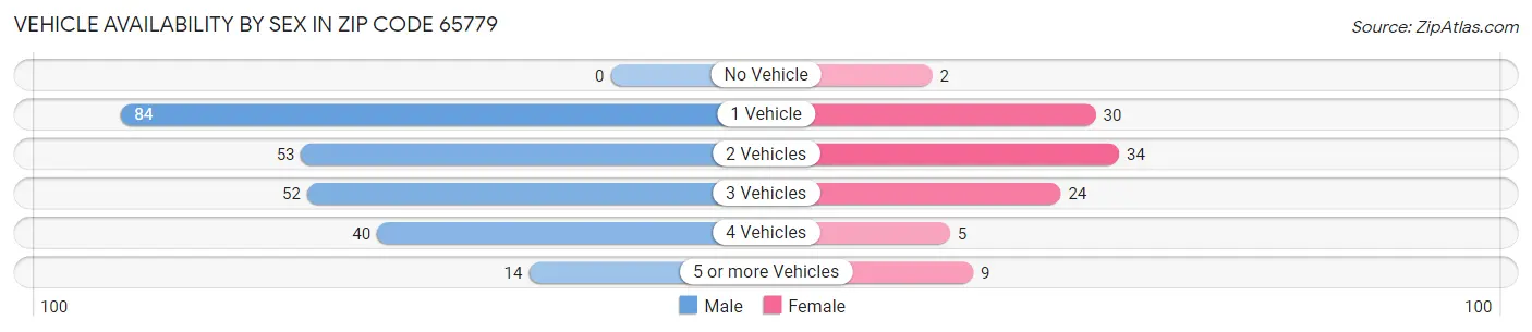 Vehicle Availability by Sex in Zip Code 65779