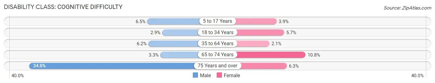 Disability in Zip Code 65781: <span>Cognitive Difficulty</span>