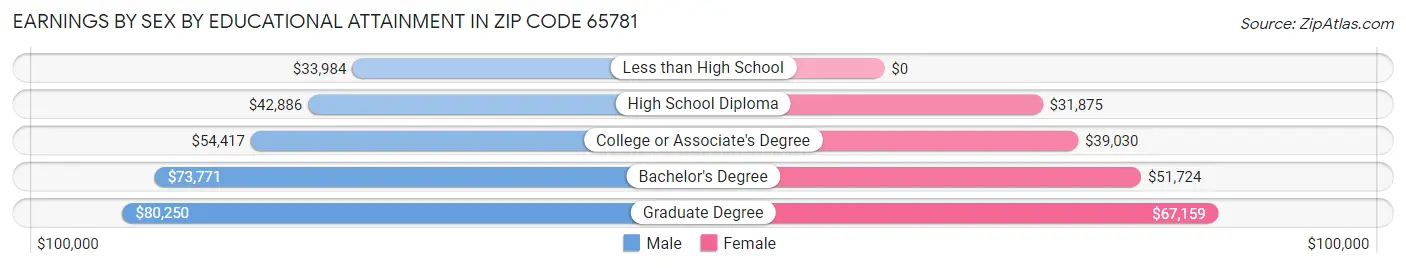 Earnings by Sex by Educational Attainment in Zip Code 65781