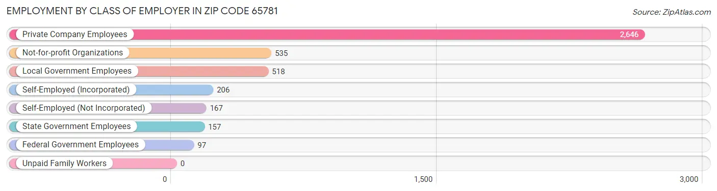 Employment by Class of Employer in Zip Code 65781