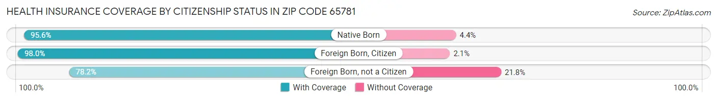 Health Insurance Coverage by Citizenship Status in Zip Code 65781