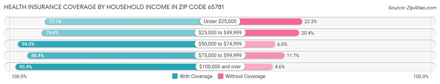 Health Insurance Coverage by Household Income in Zip Code 65781