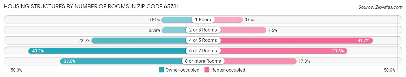 Housing Structures by Number of Rooms in Zip Code 65781