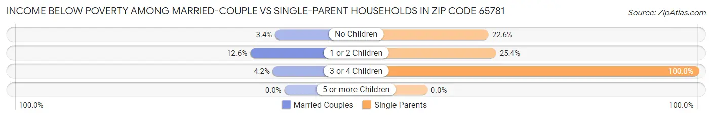 Income Below Poverty Among Married-Couple vs Single-Parent Households in Zip Code 65781
