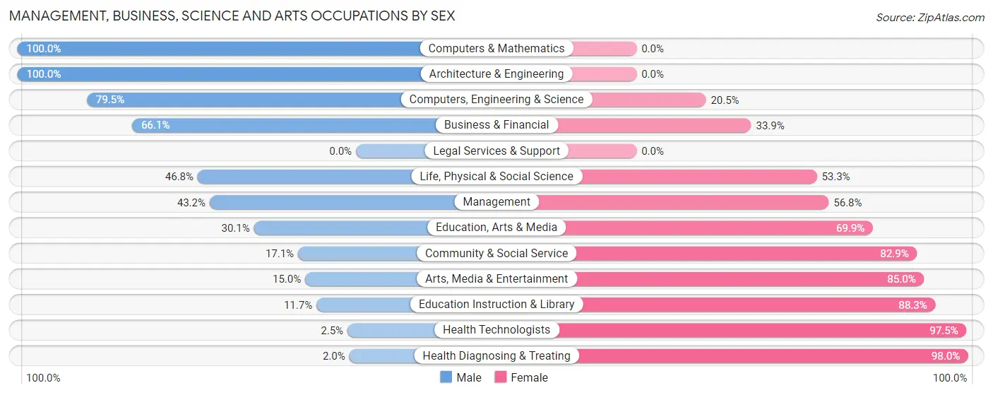 Management, Business, Science and Arts Occupations by Sex in Zip Code 65781