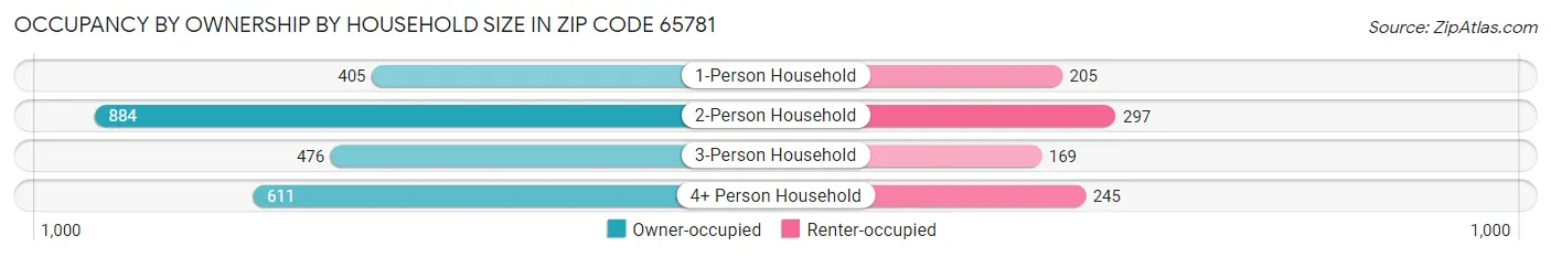 Occupancy by Ownership by Household Size in Zip Code 65781