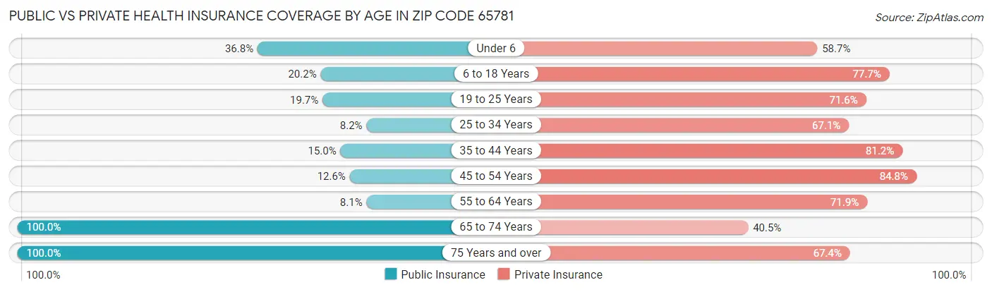 Public vs Private Health Insurance Coverage by Age in Zip Code 65781