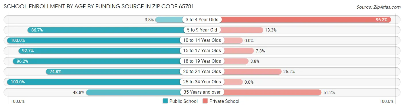School Enrollment by Age by Funding Source in Zip Code 65781