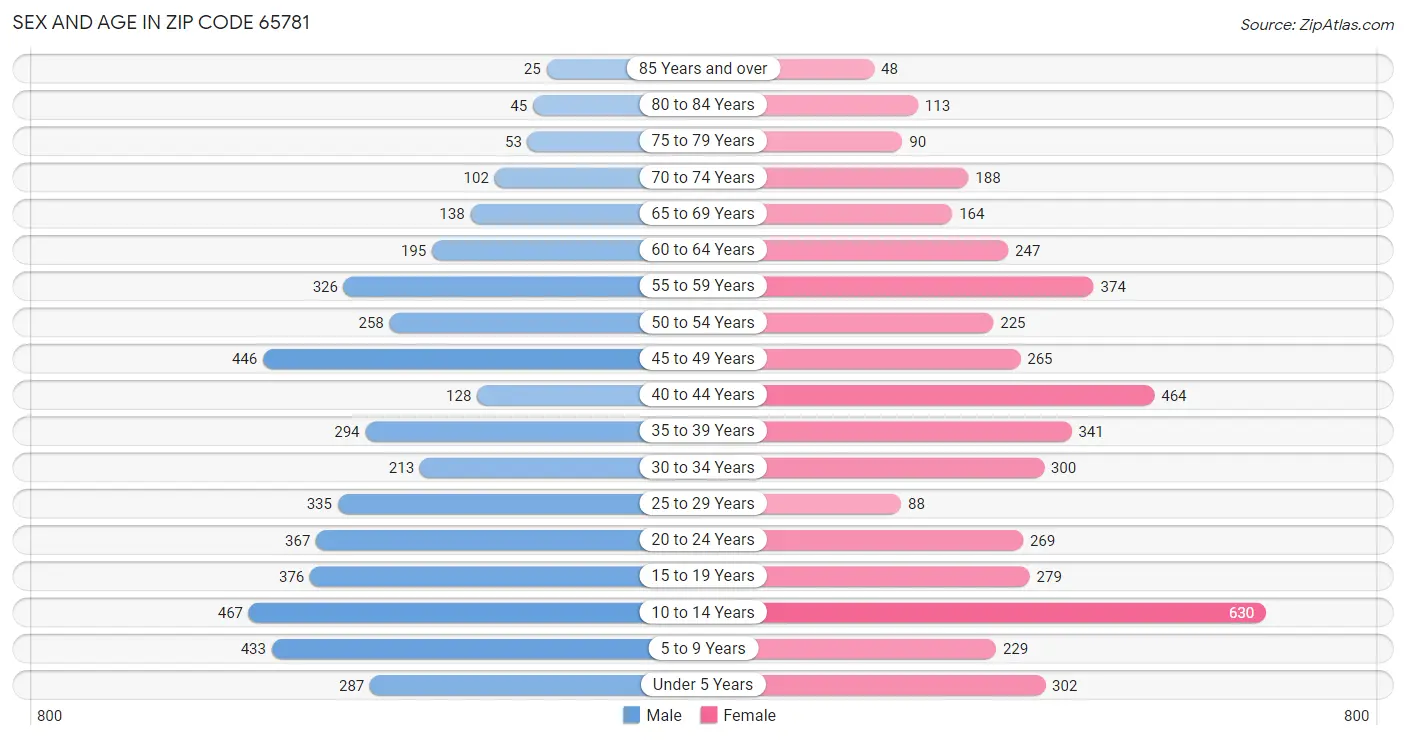 Sex and Age in Zip Code 65781