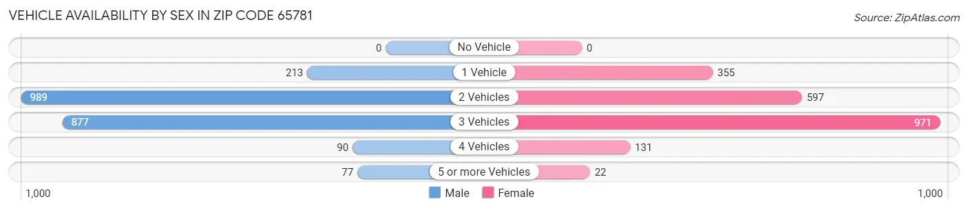 Vehicle Availability by Sex in Zip Code 65781