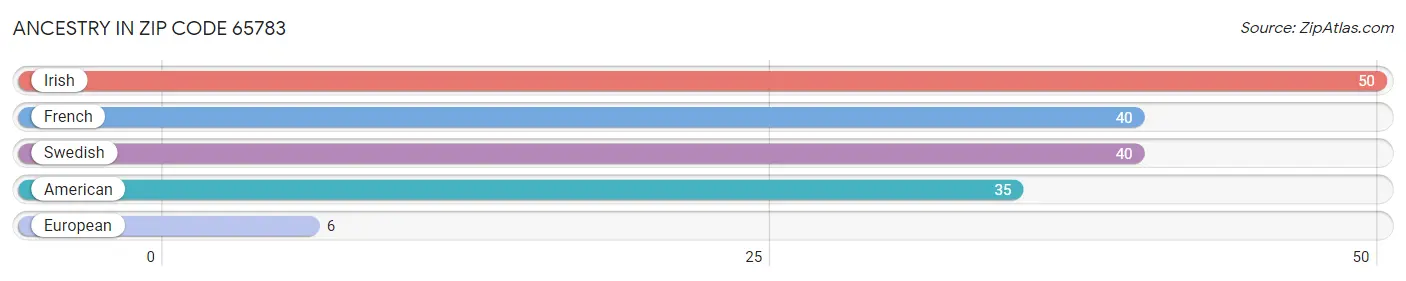 Ancestry in Zip Code 65783