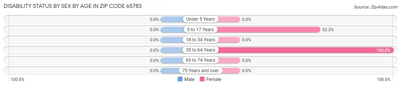 Disability Status by Sex by Age in Zip Code 65783