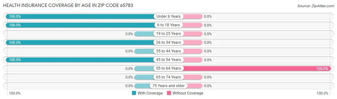 Health Insurance Coverage by Age in Zip Code 65783