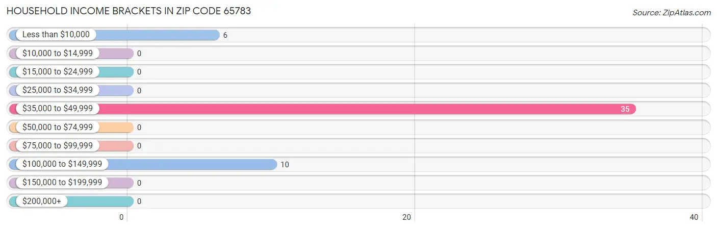 Household Income Brackets in Zip Code 65783