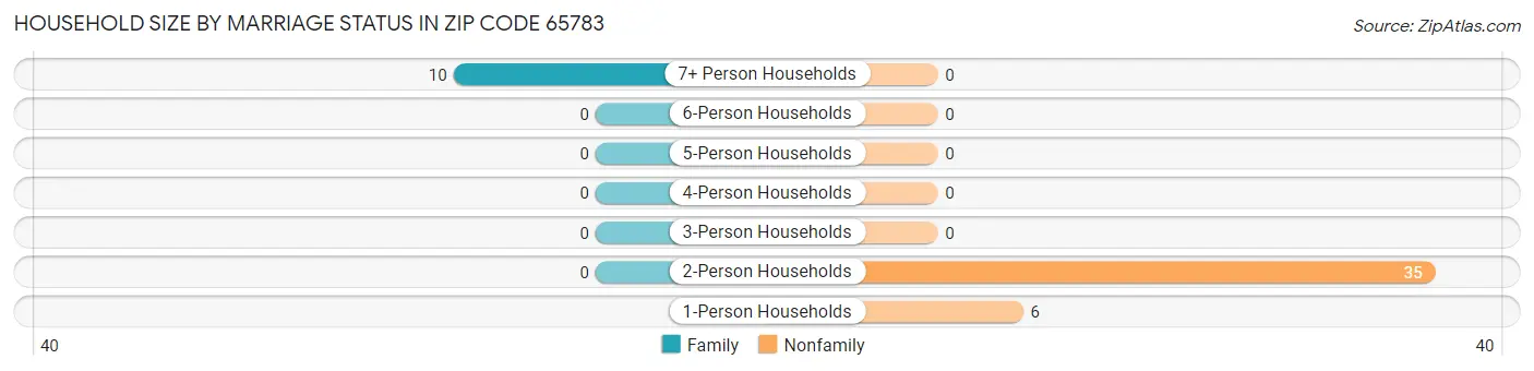 Household Size by Marriage Status in Zip Code 65783