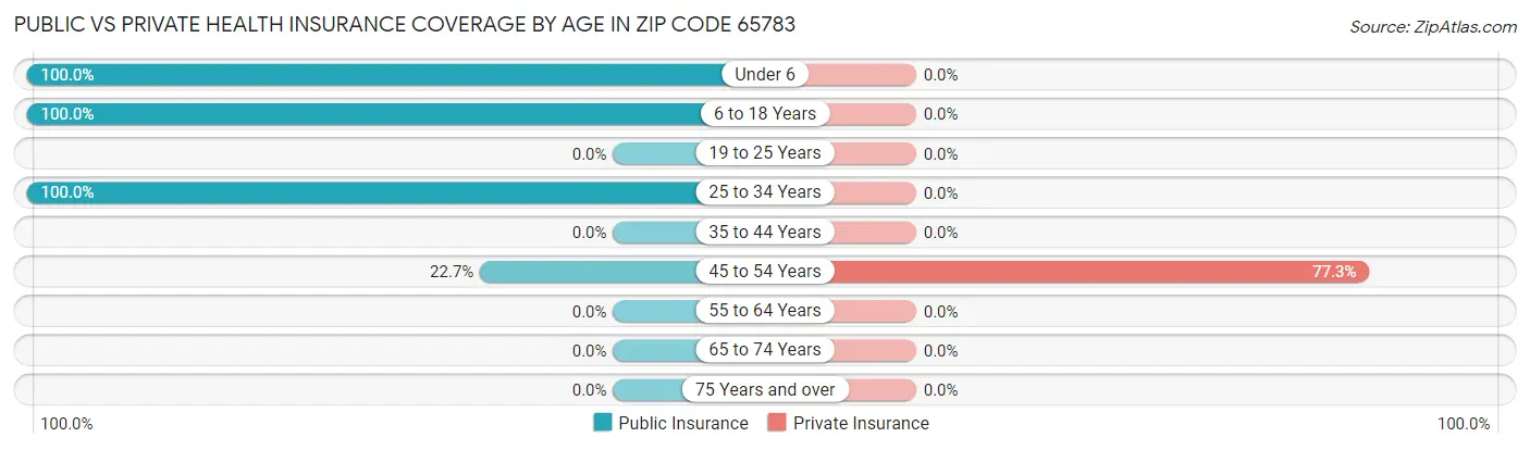 Public vs Private Health Insurance Coverage by Age in Zip Code 65783