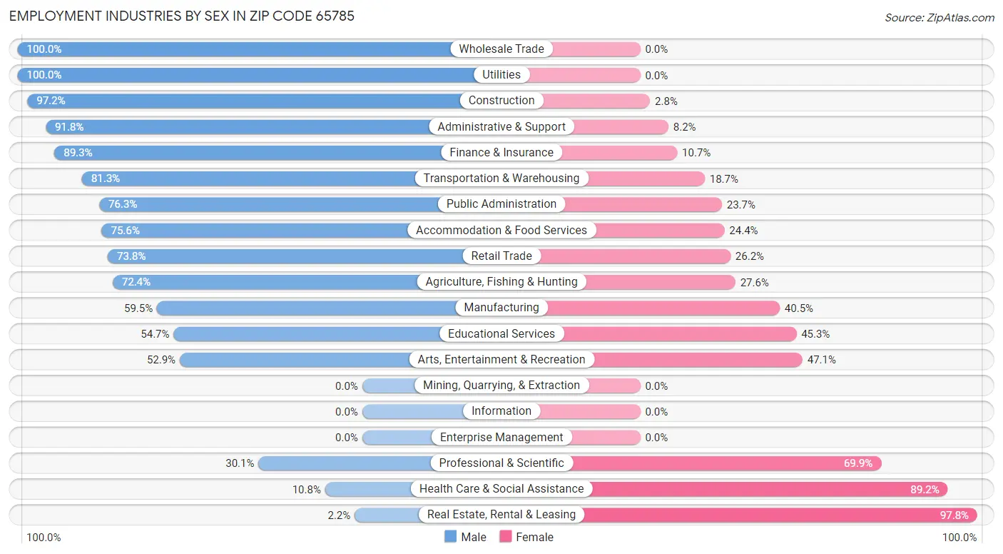 Employment Industries by Sex in Zip Code 65785