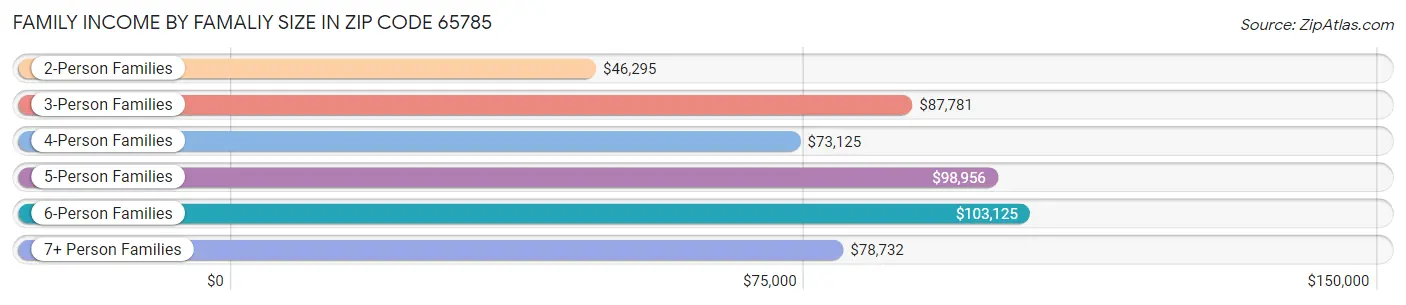 Family Income by Famaliy Size in Zip Code 65785