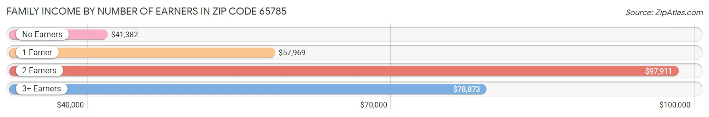 Family Income by Number of Earners in Zip Code 65785