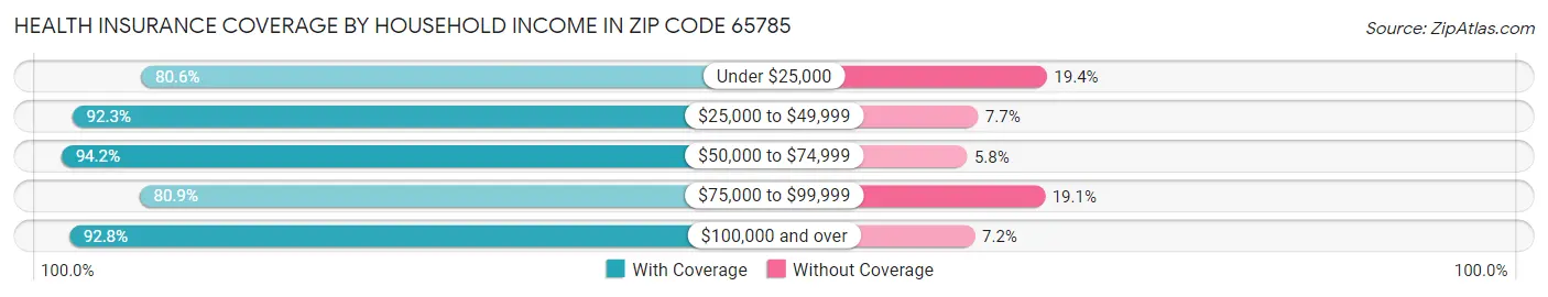 Health Insurance Coverage by Household Income in Zip Code 65785