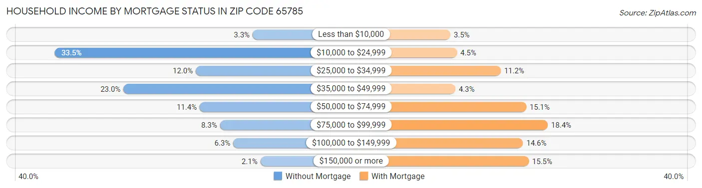 Household Income by Mortgage Status in Zip Code 65785