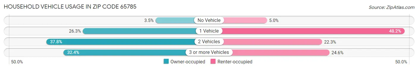 Household Vehicle Usage in Zip Code 65785