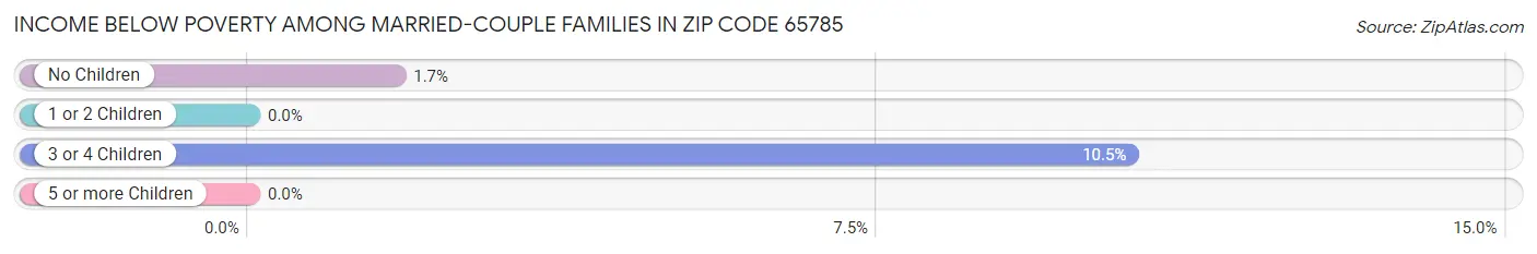 Income Below Poverty Among Married-Couple Families in Zip Code 65785