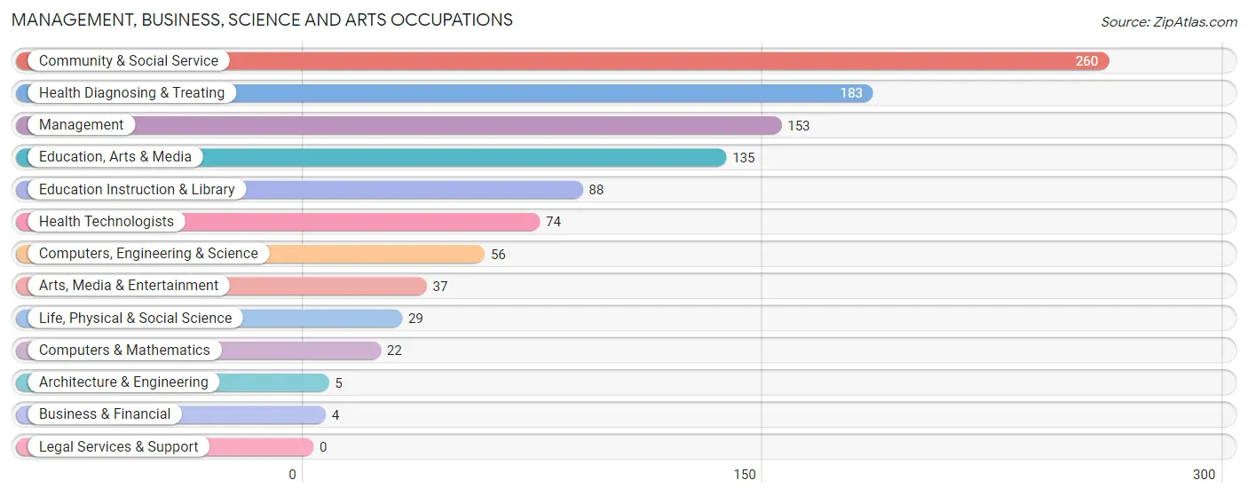 Management, Business, Science and Arts Occupations in Zip Code 65785