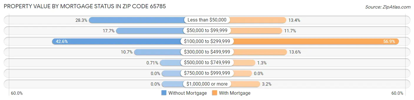 Property Value by Mortgage Status in Zip Code 65785