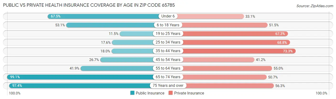 Public vs Private Health Insurance Coverage by Age in Zip Code 65785