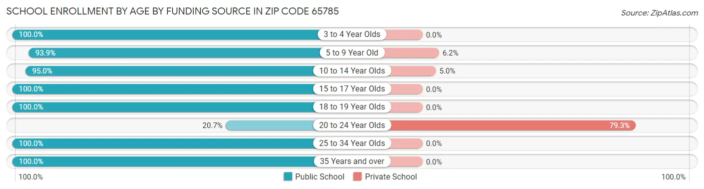School Enrollment by Age by Funding Source in Zip Code 65785