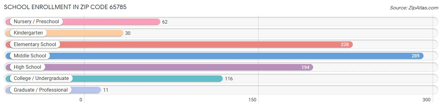 School Enrollment in Zip Code 65785