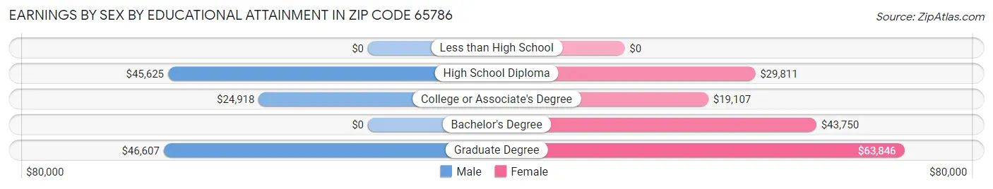 Earnings by Sex by Educational Attainment in Zip Code 65786