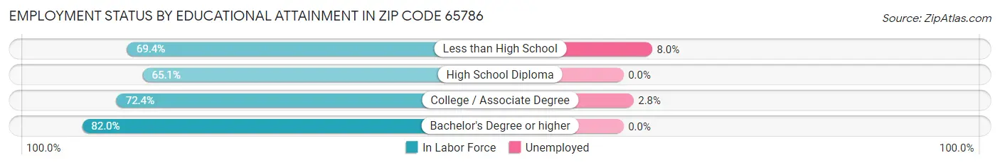 Employment Status by Educational Attainment in Zip Code 65786