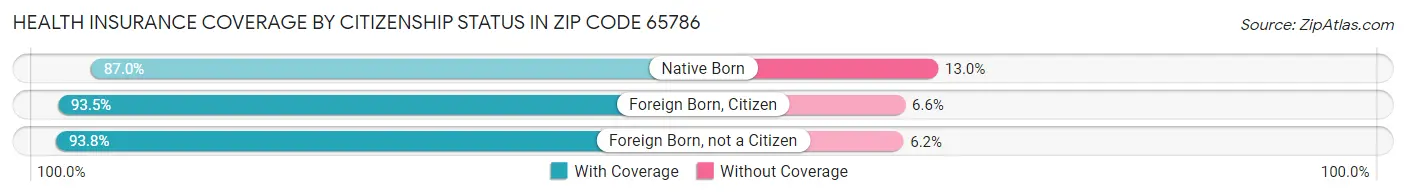 Health Insurance Coverage by Citizenship Status in Zip Code 65786