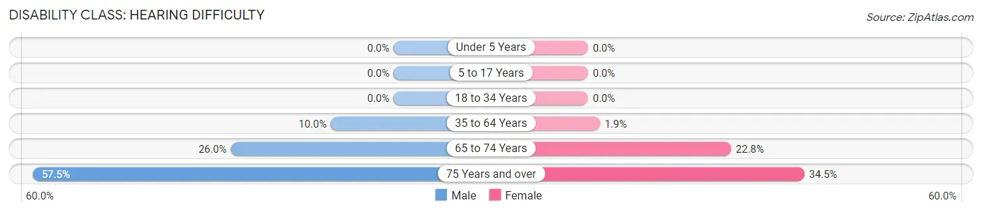 Disability in Zip Code 65786: <span>Hearing Difficulty</span>