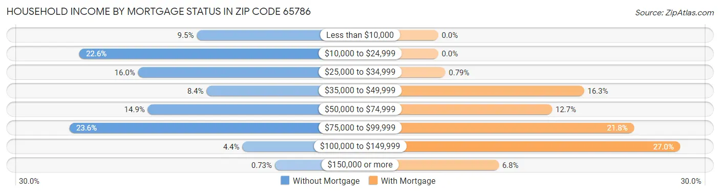 Household Income by Mortgage Status in Zip Code 65786