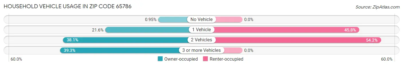 Household Vehicle Usage in Zip Code 65786