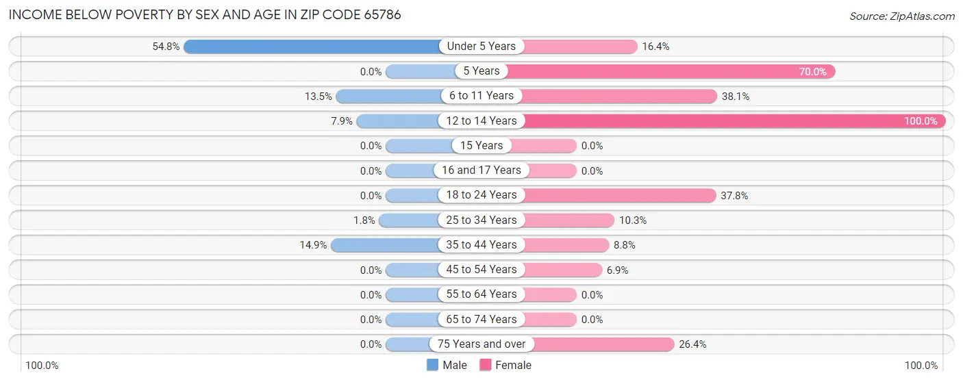 Income Below Poverty by Sex and Age in Zip Code 65786