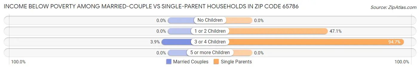 Income Below Poverty Among Married-Couple vs Single-Parent Households in Zip Code 65786