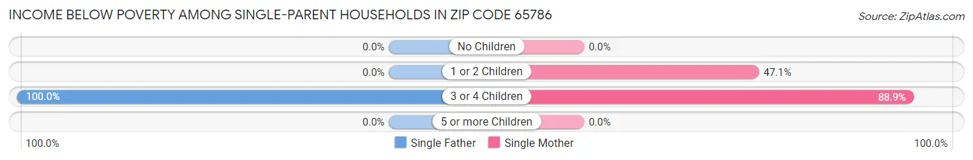 Income Below Poverty Among Single-Parent Households in Zip Code 65786