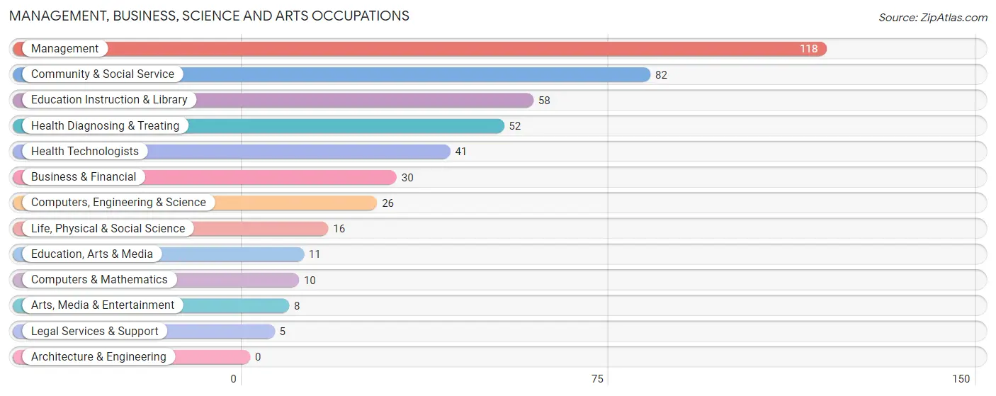 Management, Business, Science and Arts Occupations in Zip Code 65786