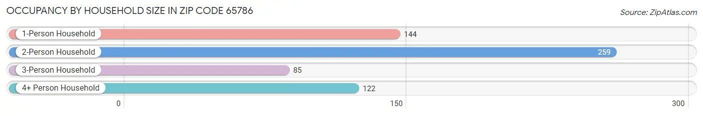 Occupancy by Household Size in Zip Code 65786