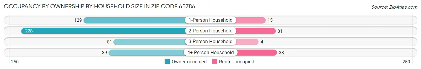 Occupancy by Ownership by Household Size in Zip Code 65786