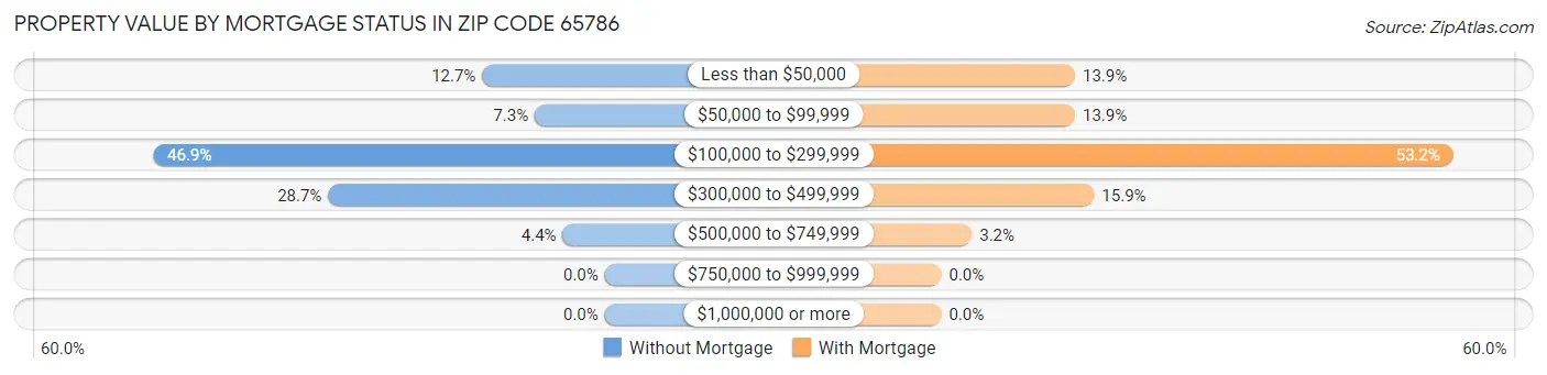Property Value by Mortgage Status in Zip Code 65786