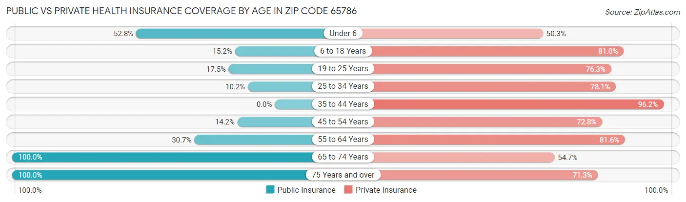 Public vs Private Health Insurance Coverage by Age in Zip Code 65786
