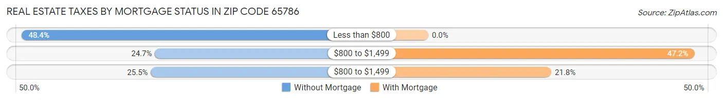 Real Estate Taxes by Mortgage Status in Zip Code 65786